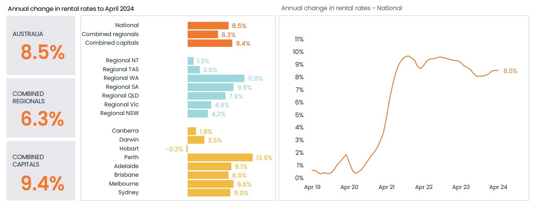 Rents have soared across most parts of the country. Picture: CoreLogic