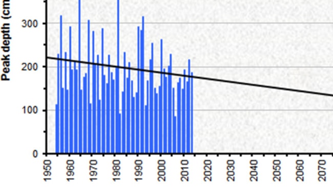 Obviously the projection into the future cannot be relied upon. But the line of decline from the 1950s to the present day is very accurate. The blue bars represent the peak depth at Spencer’s Creek. And for those asking why the measurements don’t start before the 1950s, it’s because there was no Snowy Hydro scheme then, so nobody bothered. Image by Glen Fergus, gergs.net.