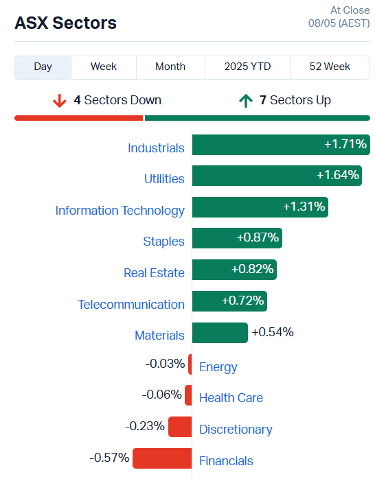 Source: Market Index.