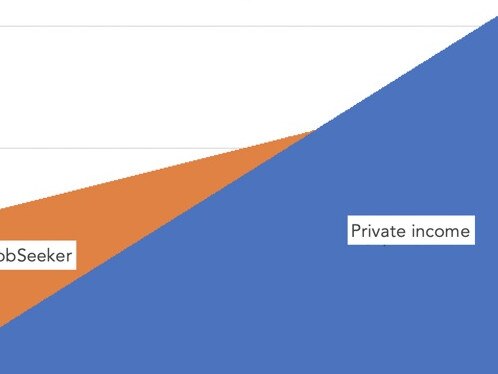 'Crazy' jobseeker payment loophole graph