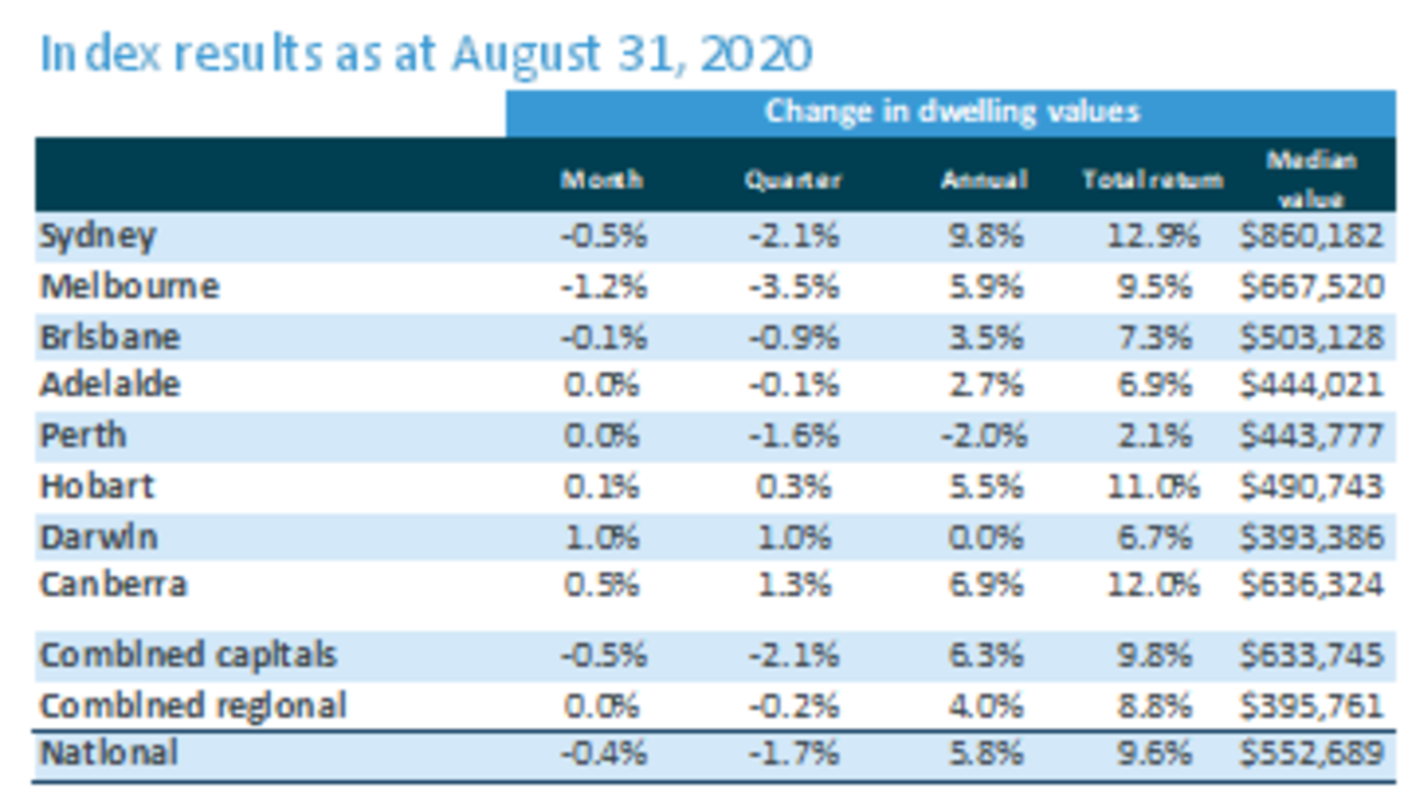 CoreLogic home values index August 2020.