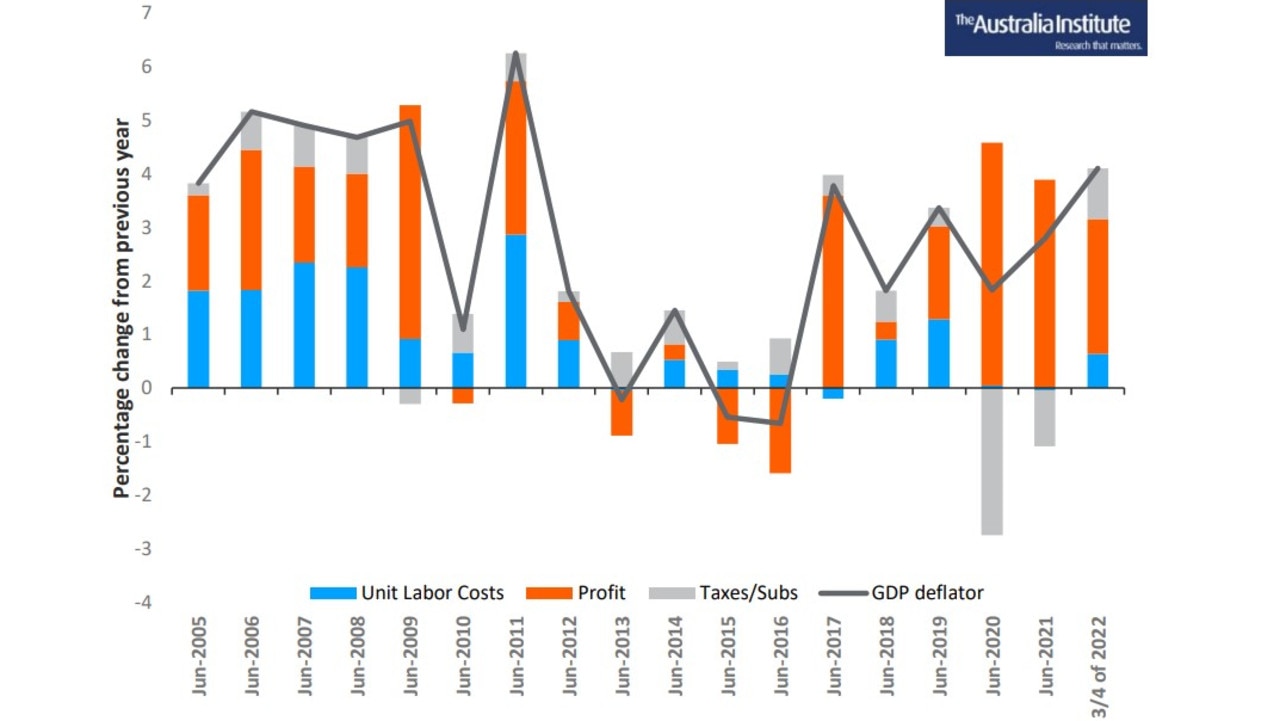 Decomposition of Australian GDP deflator by wages, profit and net taxes. Picture: The Australia Institute