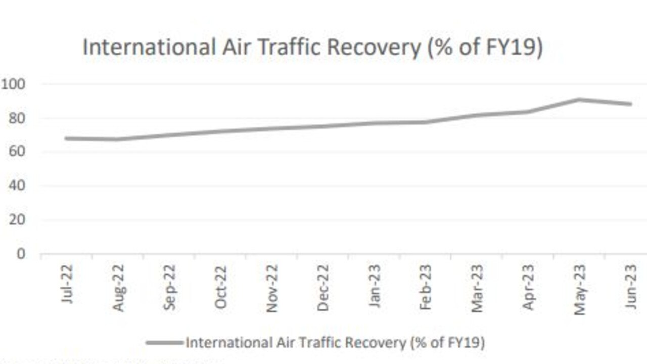 International travel is yet to return to pre-pandemic levels. Picture: IATA.