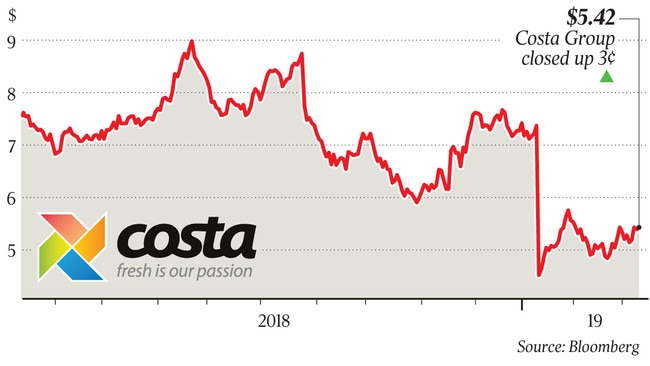 Costa Group closed up 3 cents at $5.42