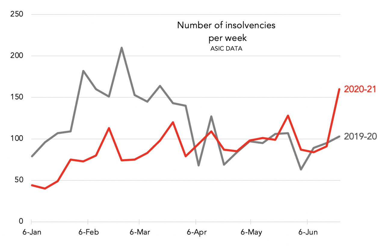 Insolvencies in Australia. Picture: Jason Murphy