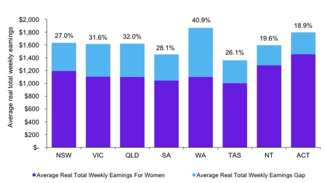 The gender pay gap nears $1 billion per week – KPMG's She's Price(d) less Report. Picture: KPMG.