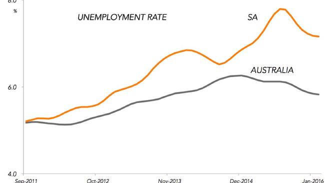 Work is drying up in South Australia as industries die.