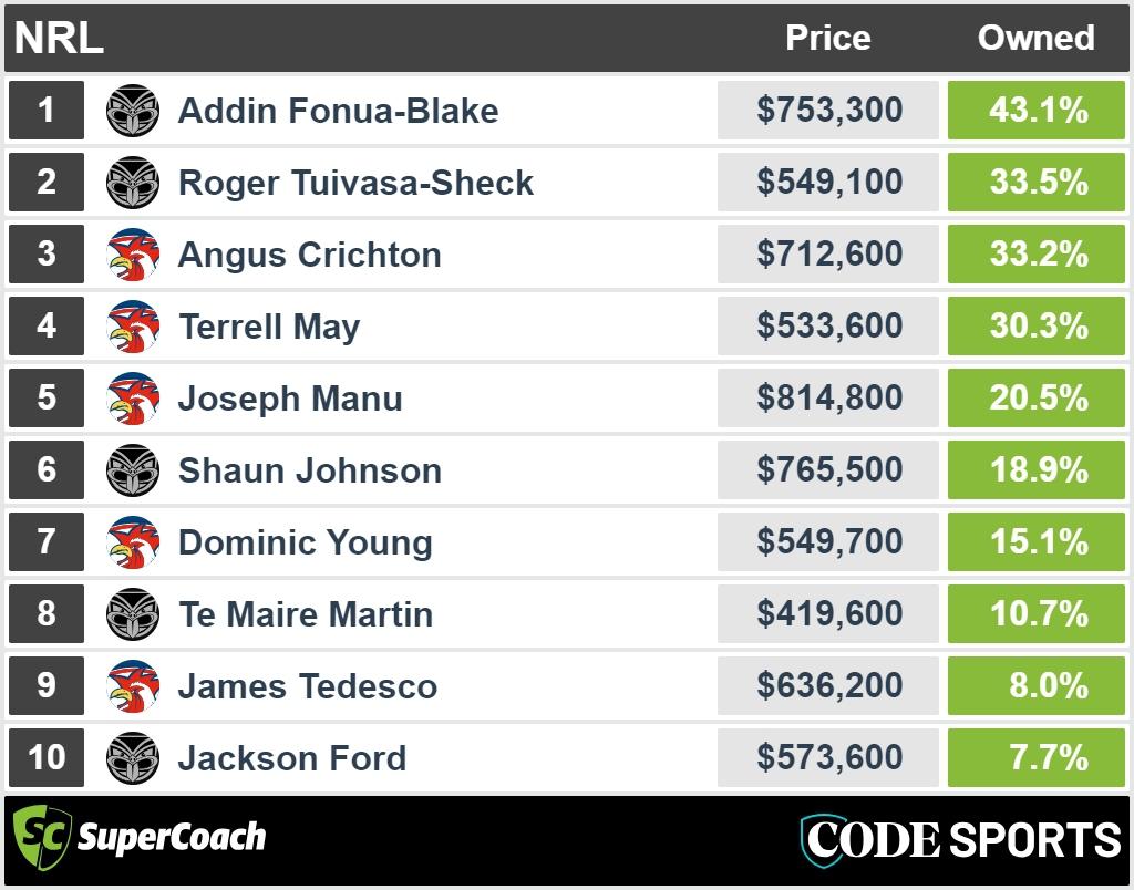 Most owned SuperCoach players from this Roosters vs. Warriors clash