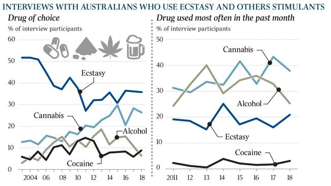 INTERVIEWS WITH AUSTRALIANS WHO USE ECSTASY AND OTHERS STIMULANTS