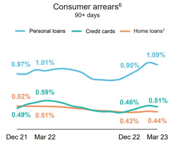 While CBA's mortgage book remains sound, there has been some pick up in stressed personal loans since December. Source: CBA