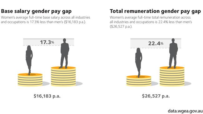 The pay gap has narrowed. Picture: Workplace Gender Equality Agency
