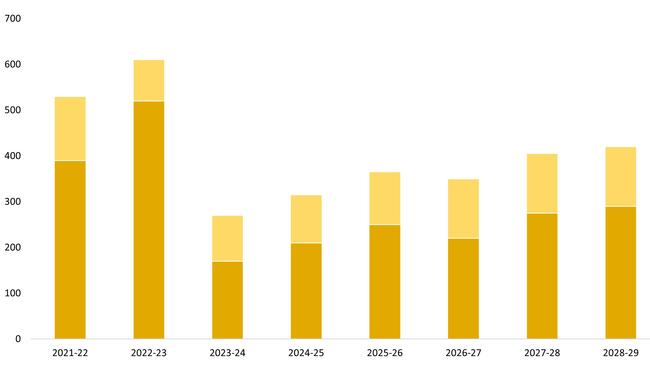 Master Builders forecasts of new dwelling starts by type to 2028-29