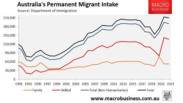 The Howard Government progressively increased the permanent migrant intake from 93,000 to 150,000 in 2007.