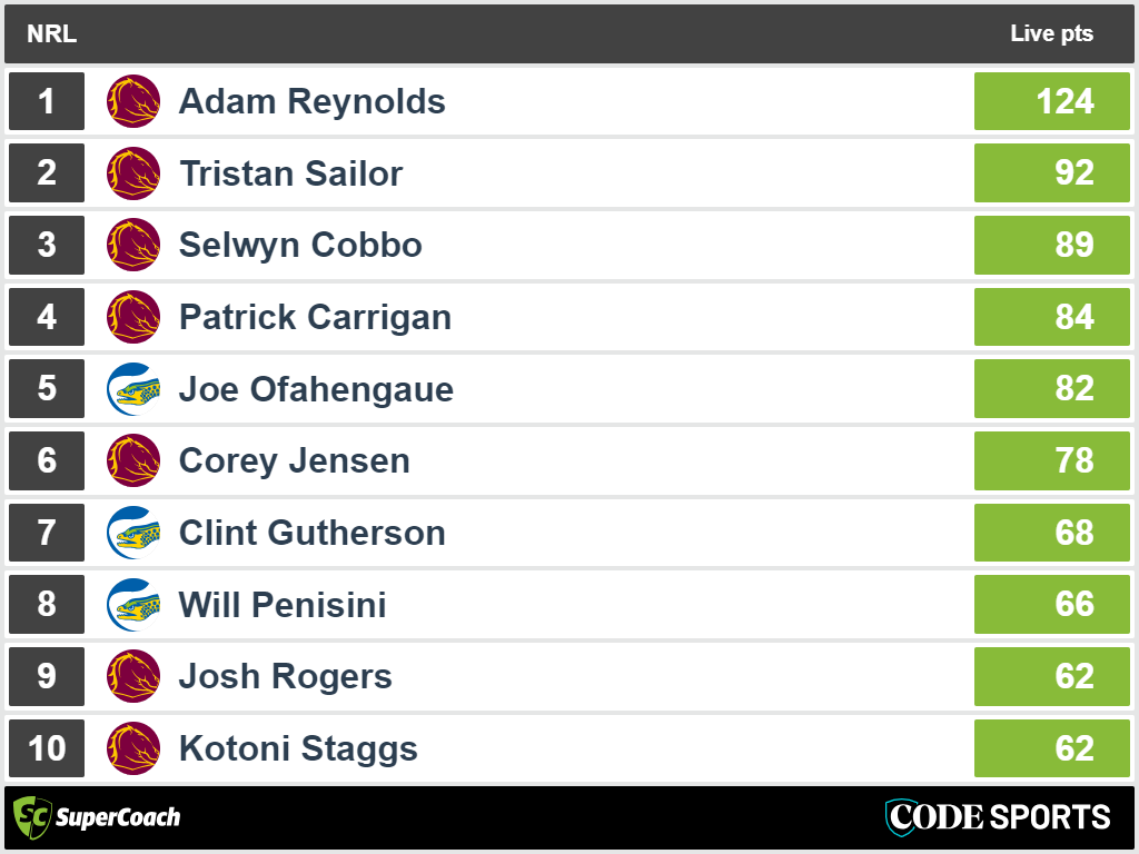 Broncos vs Eels - top SuperCoach full-time scores