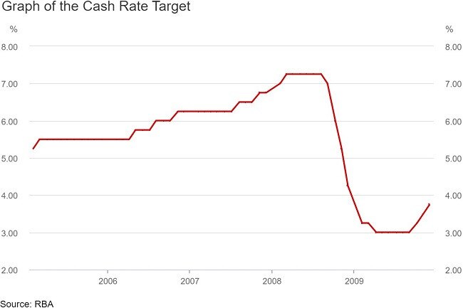 Where will cash rates be in 2023? Picture: iStock