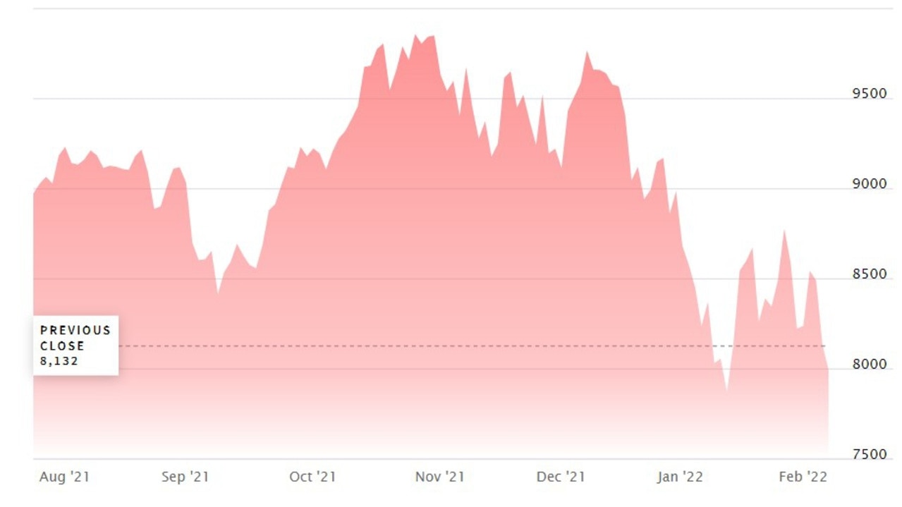 The past six months has been volatile for the technology sector. Source: Nasdaq.