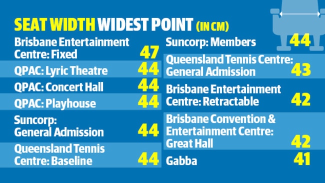 The Brisbane Entertainment Centre has the widest seats, at 47cm for their fixed options.