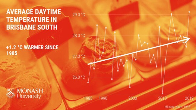 A typical spring day in Brisbane South is around one degree warmer now than it was 30 years ago. Southwest Brisbane, 29 September 2020, Source: Monash University.