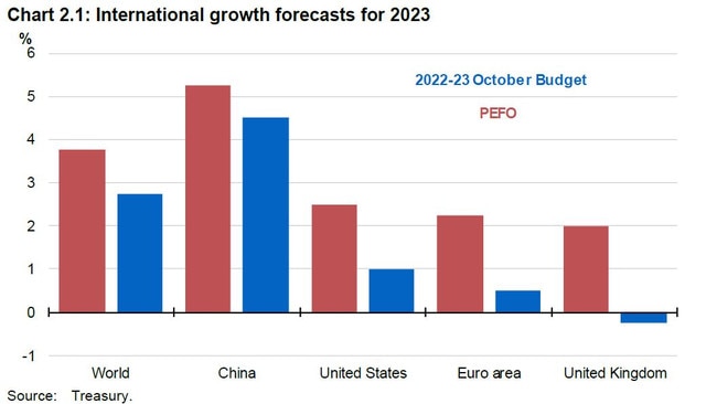 How the predicted growth rates for major economies have changed since PEFO. In the "hard landing" scenario, they would deteriorate even more. Picture: Treasury