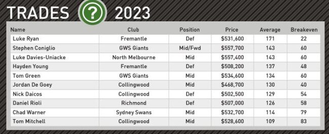 Fantasy Freako’s top round 2 trade targets.