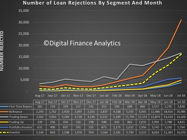 There’s been a big rise in loan rejections, particularly refinancing. Source: DFA