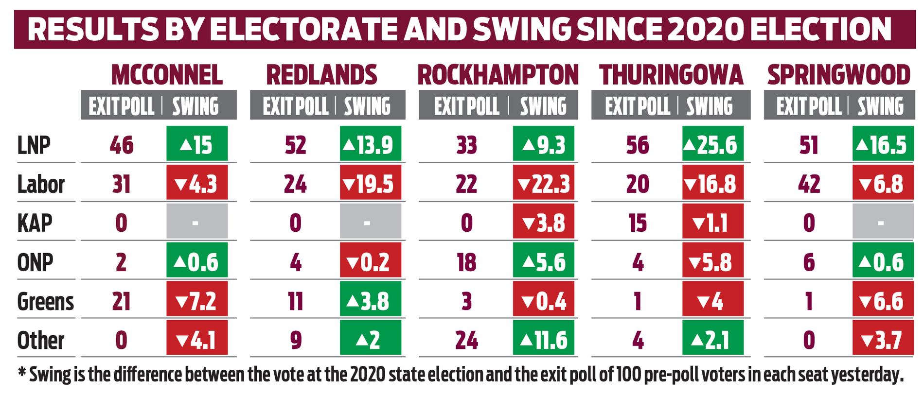 Qld election 2024: Exclusive exit poll reveals Labor smashed | The ...