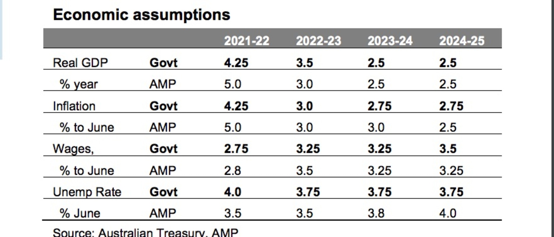 The government and AMP’s predictions for inflation, wage growth and the unemployment rate in coming years.