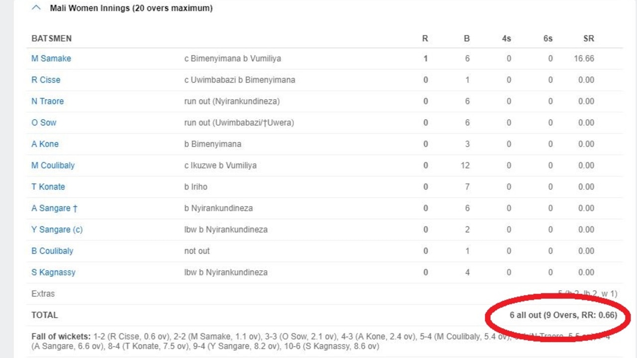 Mali Women's XI had a day to forget at the crease.