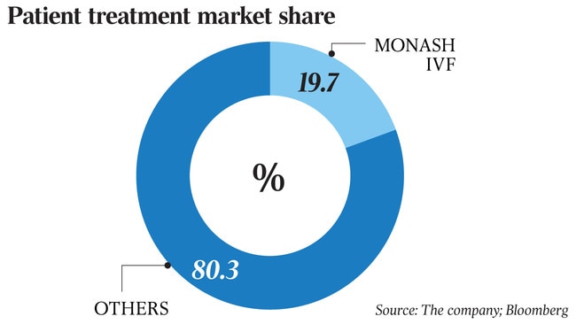 graph about monash ivf for dataroom