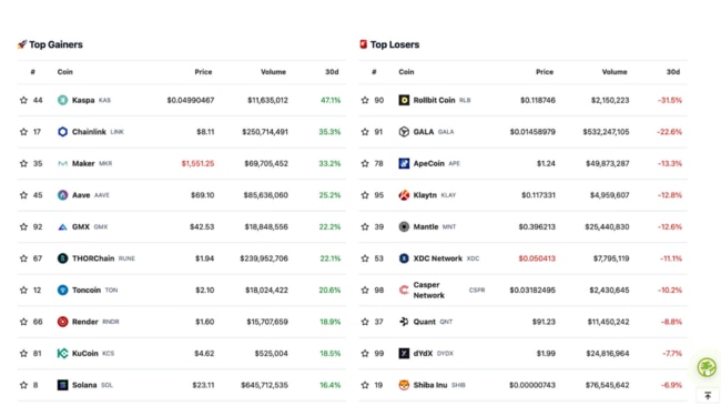 September's big winners and losers. Source: CoinGecko