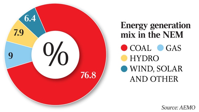 Energy generation mix in the NEM