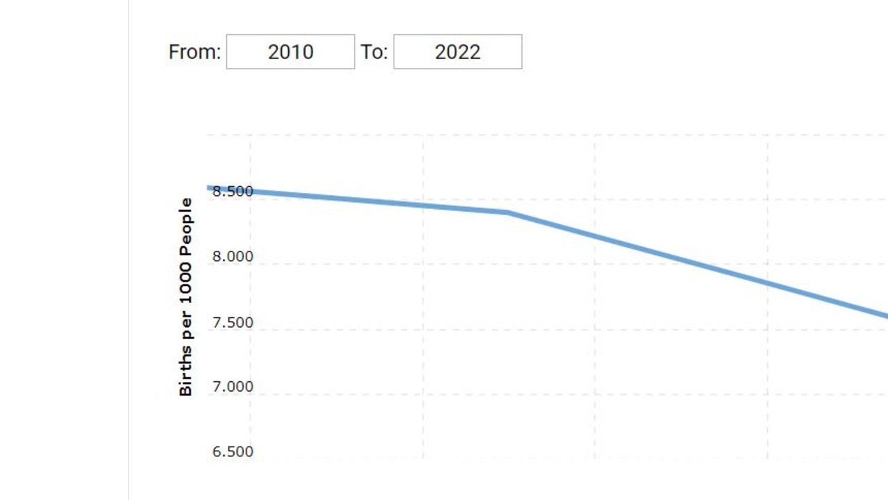 Authorities in Japan are sounding alarm bells over the nation’s rapidly declining birth rates, which have continued to plummet at a record rate throughout 2022. Source: Metatrends