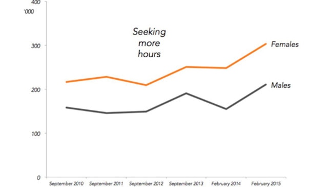 Part time works looking for more hours.