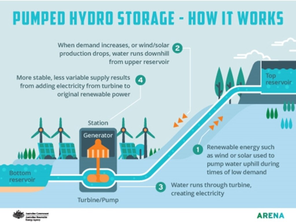 Pumped Hydro Storage: How it works. Picture: AREA