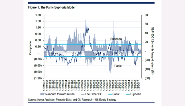 Citi's Panic/Euphoria model, series since 1987. (Source: Citi)