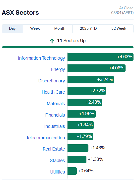 Source: Market Index