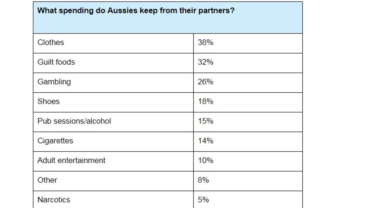 New research has revealed our guilty spending secrets. Picture: Finder