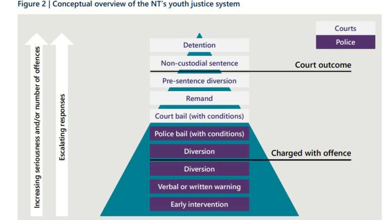 A diagram of the NT youth justice system, including police, courts and detention centres, as part of the Territory Families finalised NT Youth Detention Centres Model of Care report, from May, 2022.