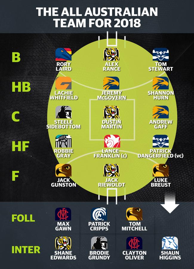 The Full All-Australian team as it was named.