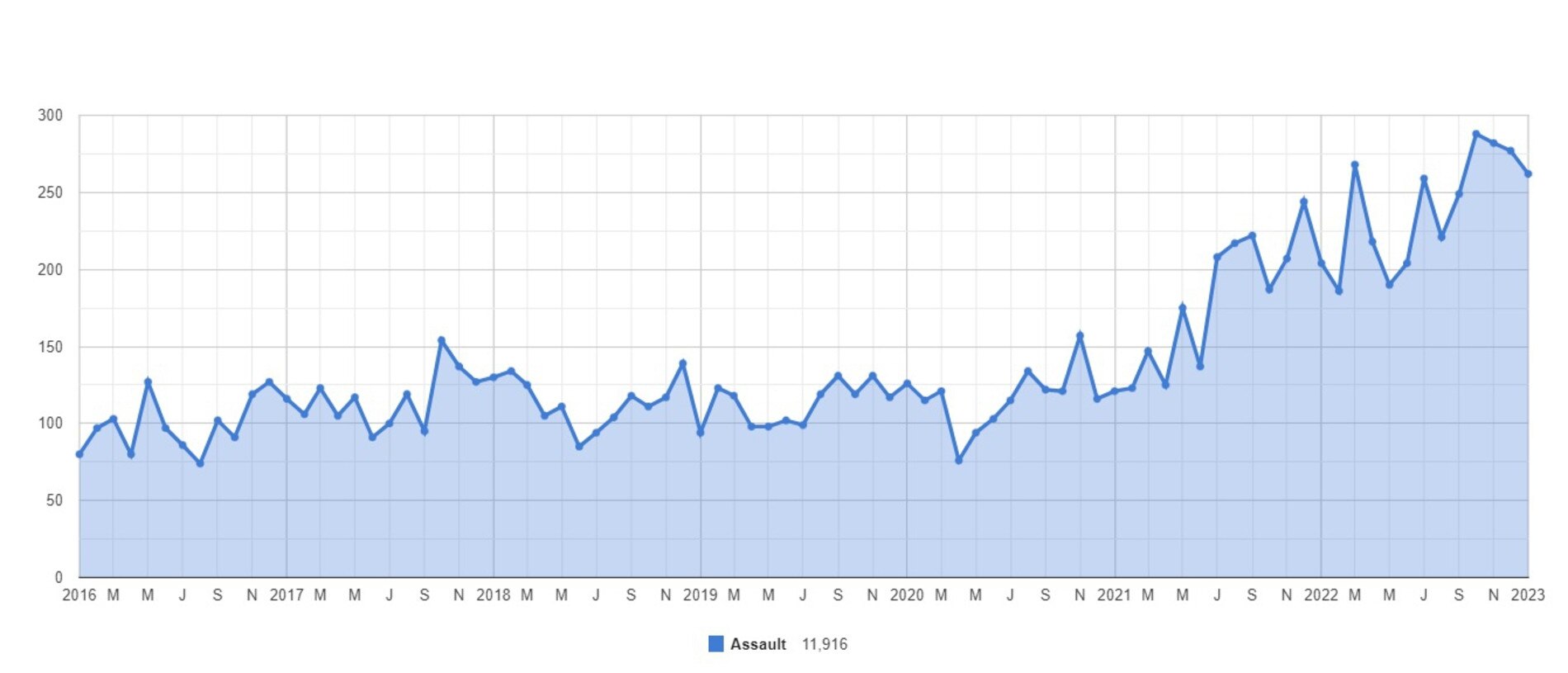 Queensland Police Service data showing an increase in assault-type offences in the Darling Downs since 2016.