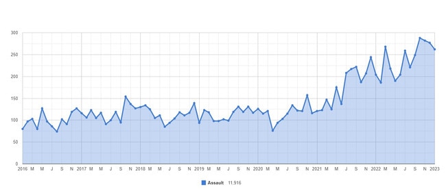 Queensland Police Service data showing an increase in assault-type offences in the Darling Downs since 2016.