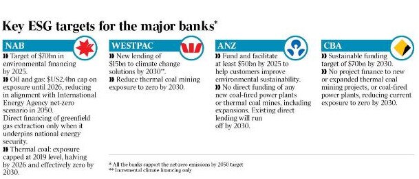 Key ESG targets for the major banks.