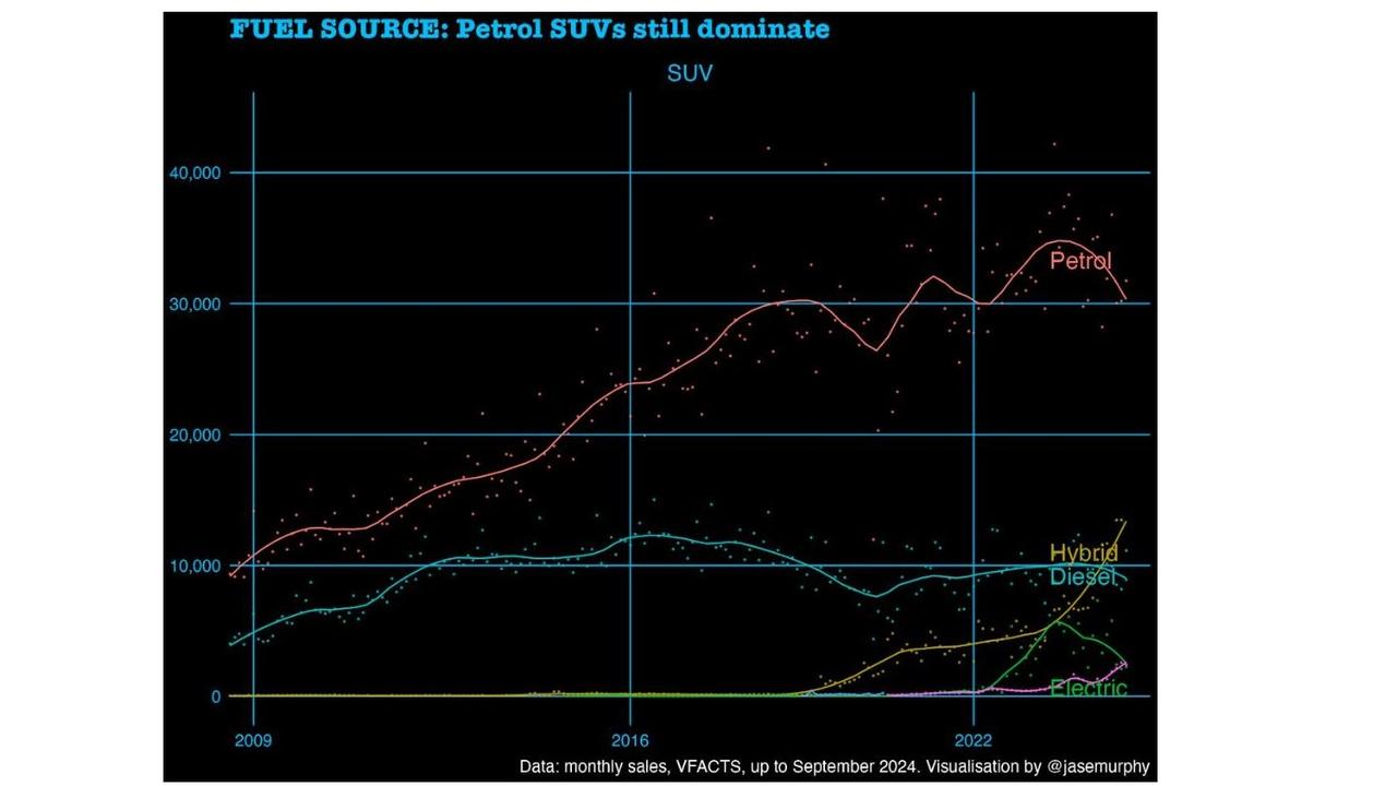 We are now buying more hybrid SUVs than diesel SUVs, and they are catching up to petrol sales as well.