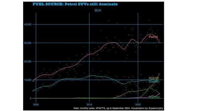 We are now buying more hybrid SUVs than diesel SUVs, and they are catching up to petrol sales as well.