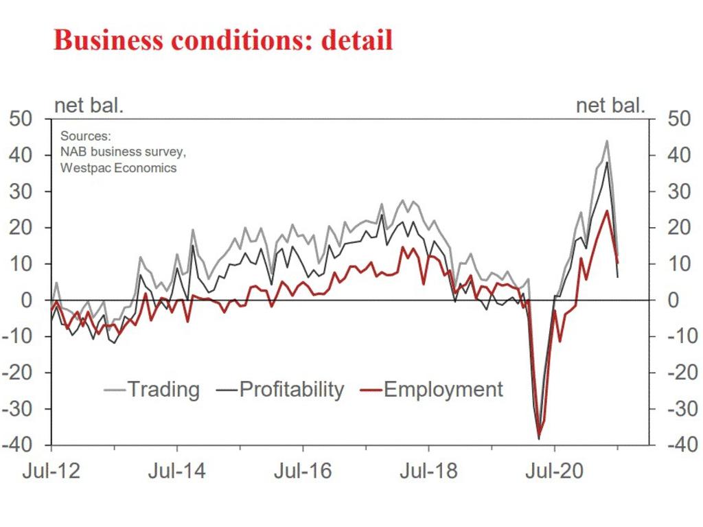 Trading, profitability and employment are all on a downward trajectory. Picture: Supplied