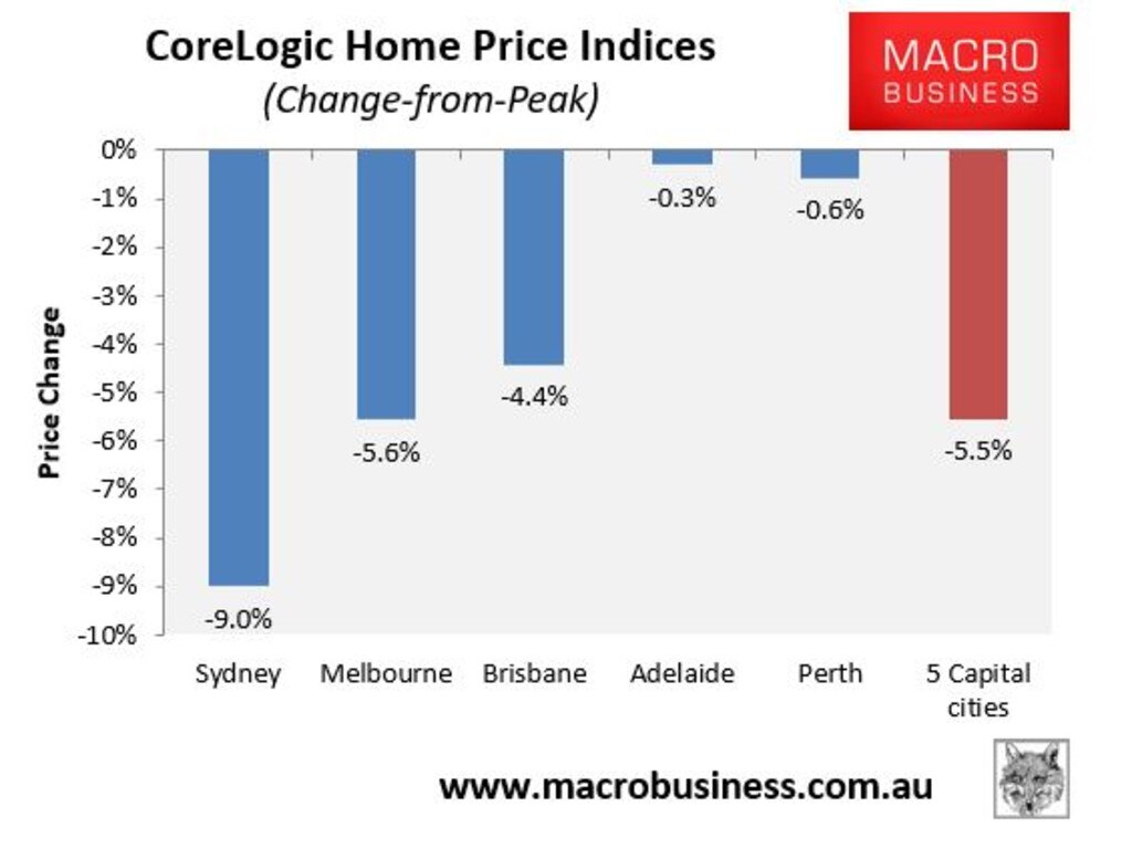 Aussie mortgage holders whacked twice by RBA war on inflation.