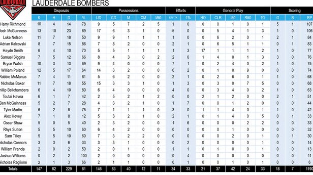 Tasmanian State League football TSL stats round 10