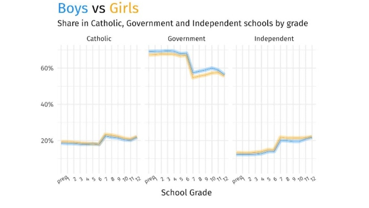 A higher share of boys attend government schools while more girls attend private.