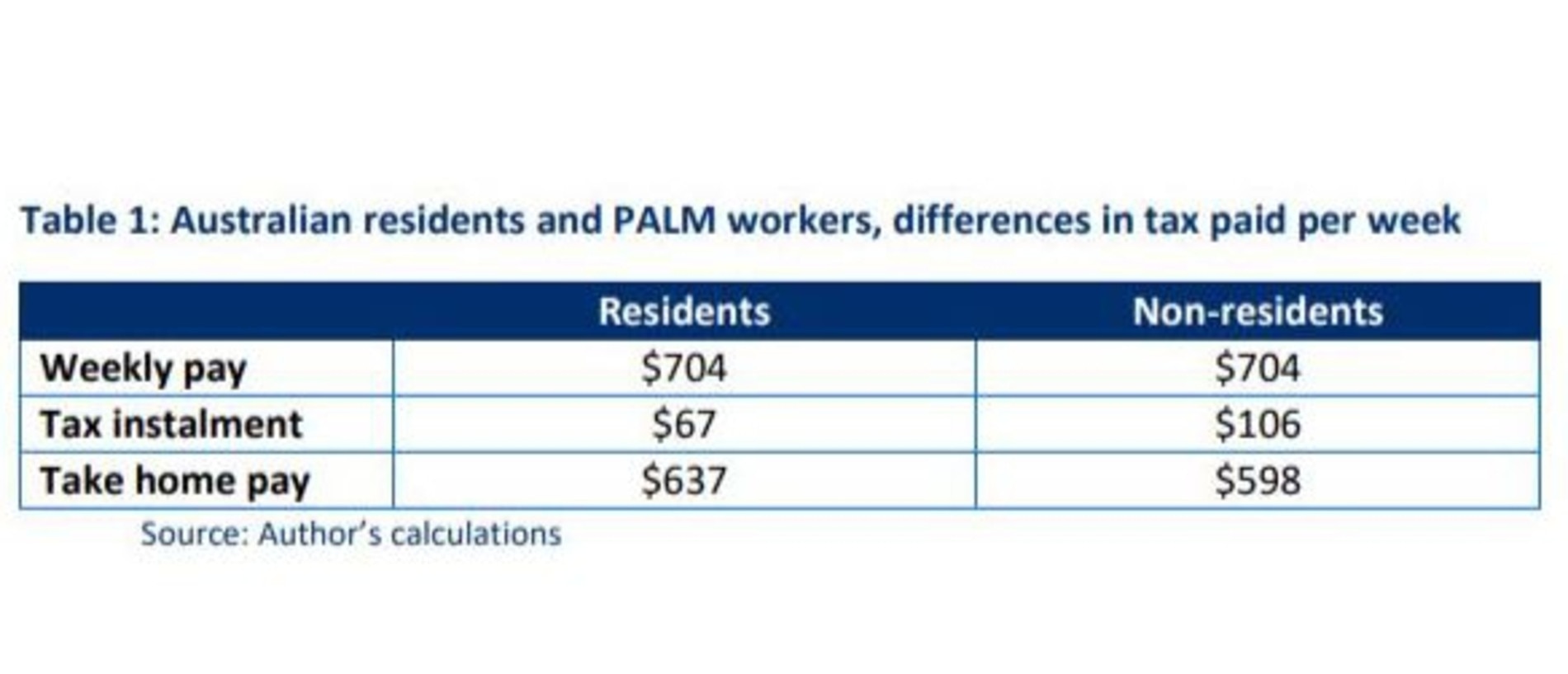 The Australia Institute Report found that PALM workers were taxed more heavily than Australian residents, paying 15 per cent on all earnings without the tax-free threshold.