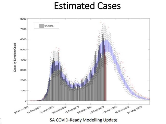 New modelling revealed the state’s estimated cases will peak at about 5500 cases this month. Picture: Supplied